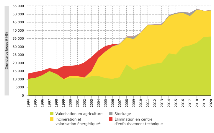 Gestion des boues de stations d'épuration collectives (STEP) en Wallonie